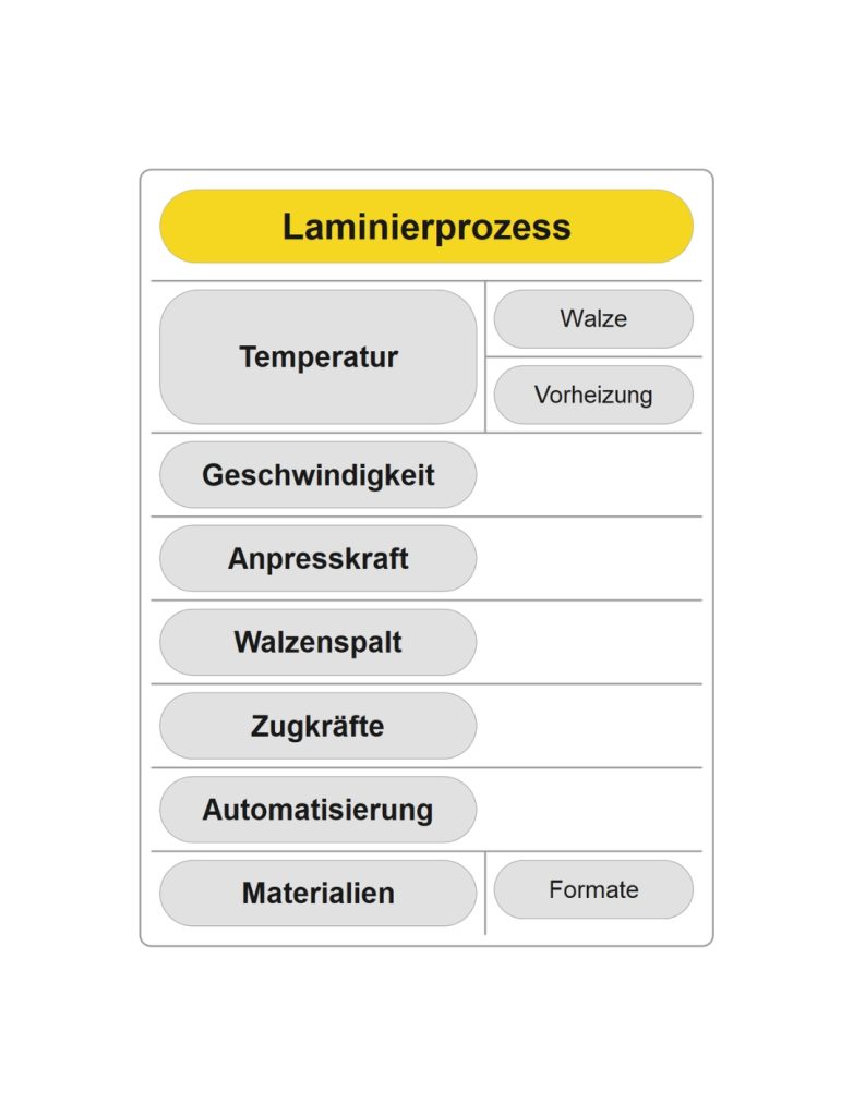 Grafik, die Parameter des Laminierprozesses zeigt