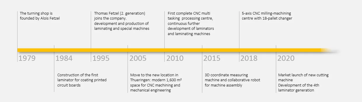 The timeline shows the milestones from the company's founding in 1979 to the present day.