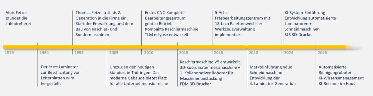 Der Zeitstrahl zeigt die Meilensteine seit der Gründung im Jahr 1979 bis heute.