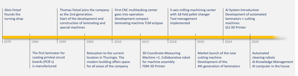 The timeline shows the milestones from the company's founding in 1979 to the present day.